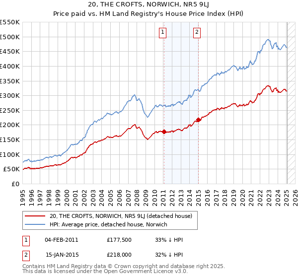 20, THE CROFTS, NORWICH, NR5 9LJ: Price paid vs HM Land Registry's House Price Index