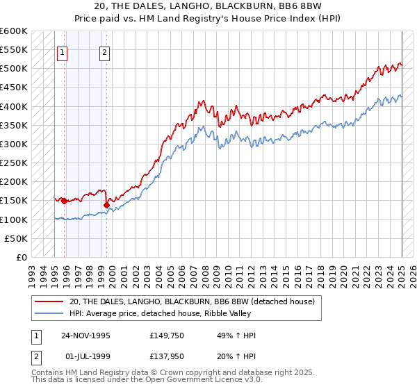 20, THE DALES, LANGHO, BLACKBURN, BB6 8BW: Price paid vs HM Land Registry's House Price Index