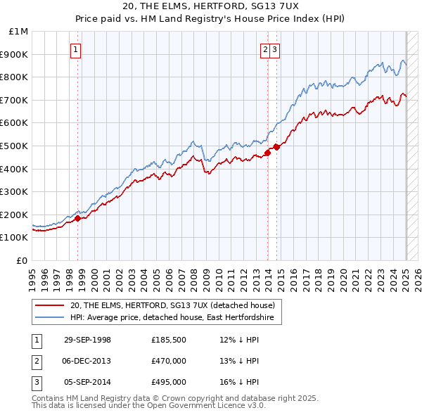 20, THE ELMS, HERTFORD, SG13 7UX: Price paid vs HM Land Registry's House Price Index