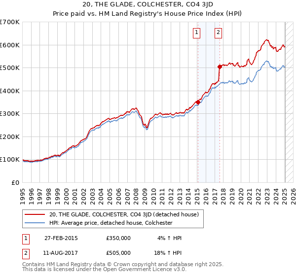 20, THE GLADE, COLCHESTER, CO4 3JD: Price paid vs HM Land Registry's House Price Index
