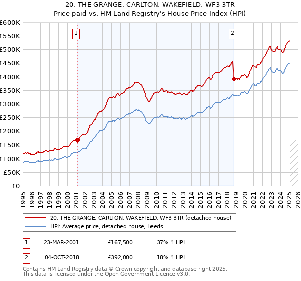 20, THE GRANGE, CARLTON, WAKEFIELD, WF3 3TR: Price paid vs HM Land Registry's House Price Index