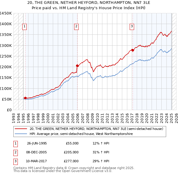 20, THE GREEN, NETHER HEYFORD, NORTHAMPTON, NN7 3LE: Price paid vs HM Land Registry's House Price Index