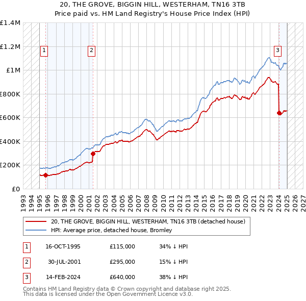 20, THE GROVE, BIGGIN HILL, WESTERHAM, TN16 3TB: Price paid vs HM Land Registry's House Price Index