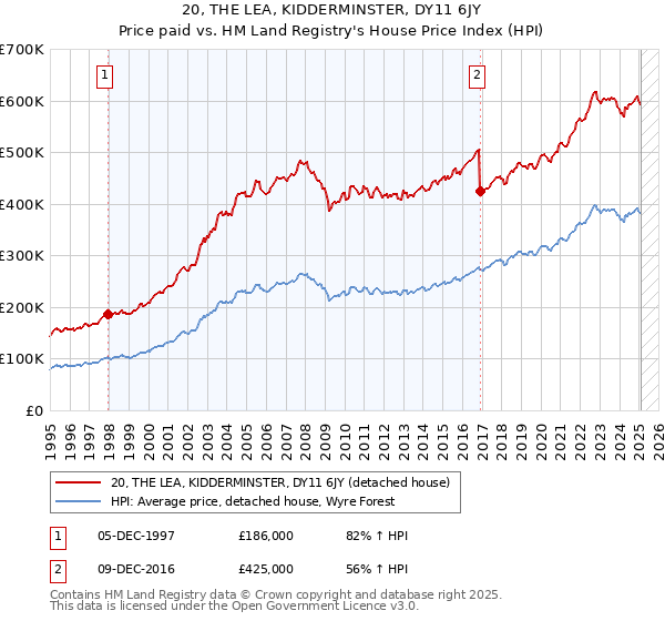 20, THE LEA, KIDDERMINSTER, DY11 6JY: Price paid vs HM Land Registry's House Price Index