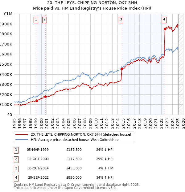 20, THE LEYS, CHIPPING NORTON, OX7 5HH: Price paid vs HM Land Registry's House Price Index