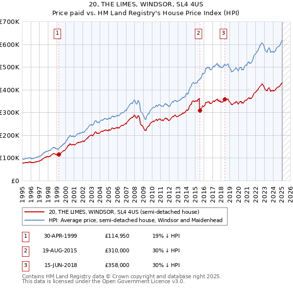 20, THE LIMES, WINDSOR, SL4 4US: Price paid vs HM Land Registry's House Price Index