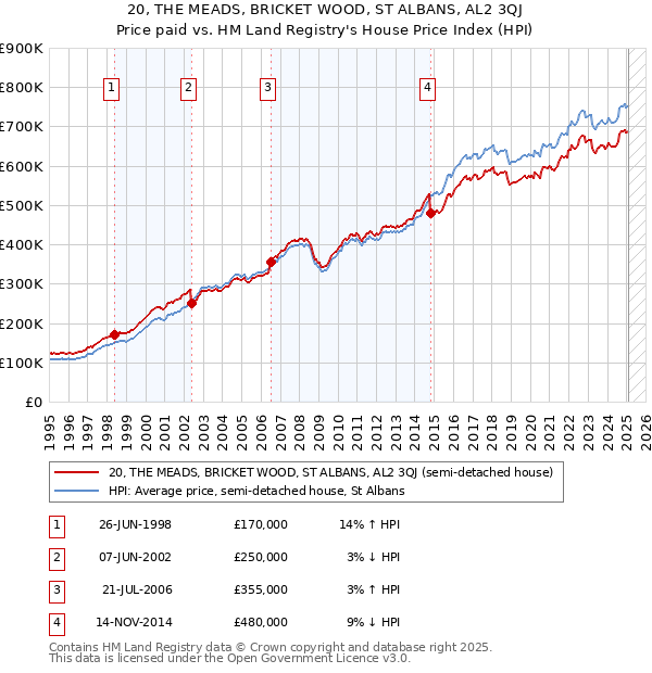 20, THE MEADS, BRICKET WOOD, ST ALBANS, AL2 3QJ: Price paid vs HM Land Registry's House Price Index