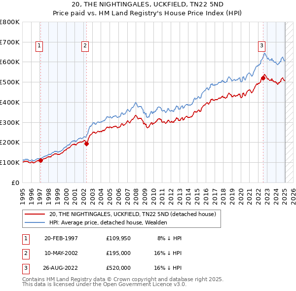 20, THE NIGHTINGALES, UCKFIELD, TN22 5ND: Price paid vs HM Land Registry's House Price Index