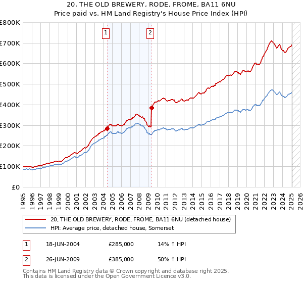 20, THE OLD BREWERY, RODE, FROME, BA11 6NU: Price paid vs HM Land Registry's House Price Index