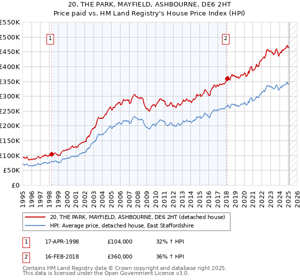 20, THE PARK, MAYFIELD, ASHBOURNE, DE6 2HT: Price paid vs HM Land Registry's House Price Index