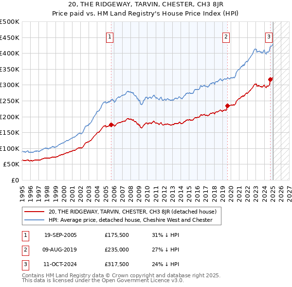 20, THE RIDGEWAY, TARVIN, CHESTER, CH3 8JR: Price paid vs HM Land Registry's House Price Index
