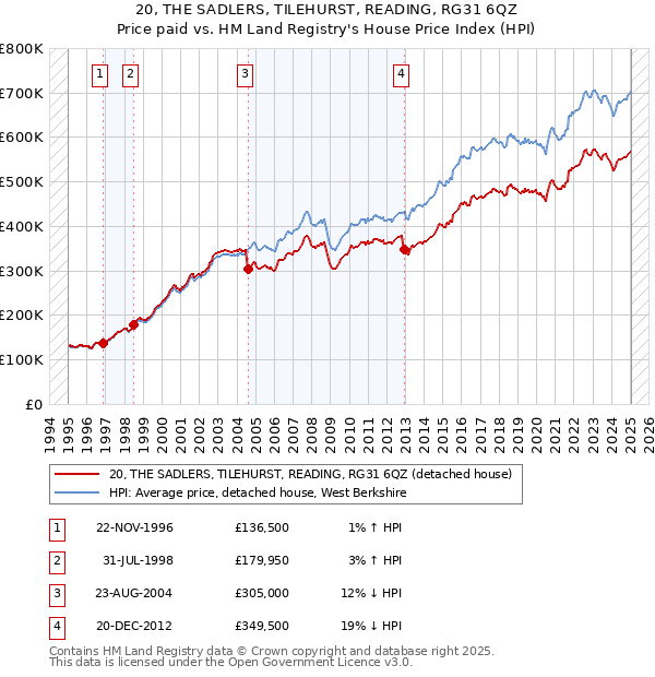 20, THE SADLERS, TILEHURST, READING, RG31 6QZ: Price paid vs HM Land Registry's House Price Index