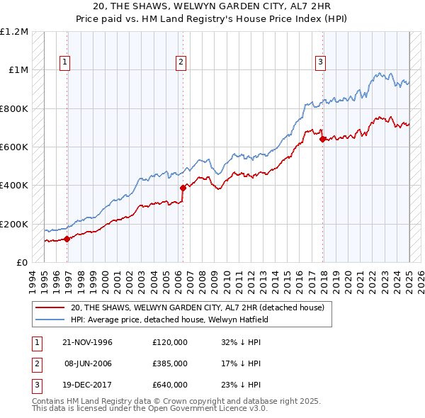 20, THE SHAWS, WELWYN GARDEN CITY, AL7 2HR: Price paid vs HM Land Registry's House Price Index
