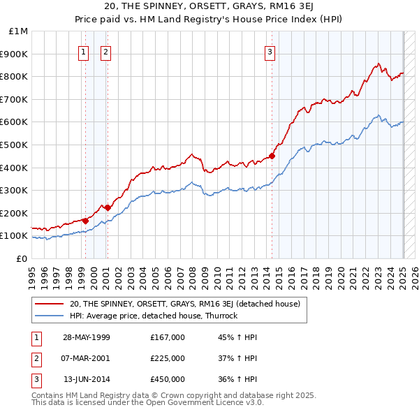 20, THE SPINNEY, ORSETT, GRAYS, RM16 3EJ: Price paid vs HM Land Registry's House Price Index