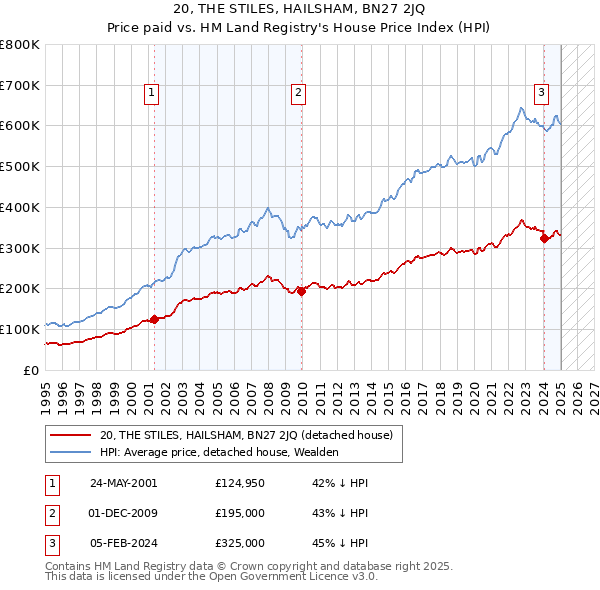 20, THE STILES, HAILSHAM, BN27 2JQ: Price paid vs HM Land Registry's House Price Index