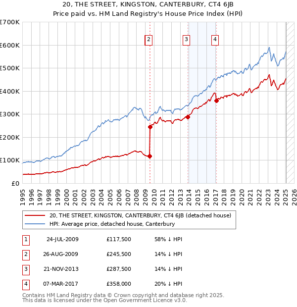 20, THE STREET, KINGSTON, CANTERBURY, CT4 6JB: Price paid vs HM Land Registry's House Price Index