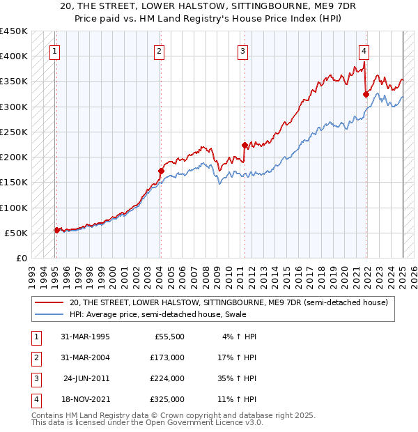 20, THE STREET, LOWER HALSTOW, SITTINGBOURNE, ME9 7DR: Price paid vs HM Land Registry's House Price Index