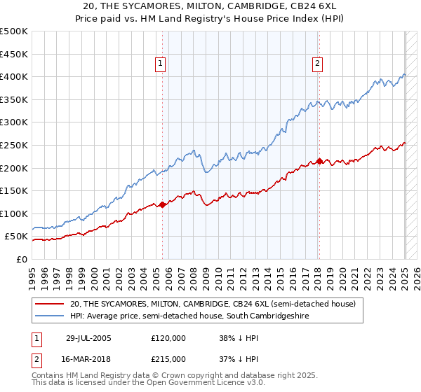 20, THE SYCAMORES, MILTON, CAMBRIDGE, CB24 6XL: Price paid vs HM Land Registry's House Price Index
