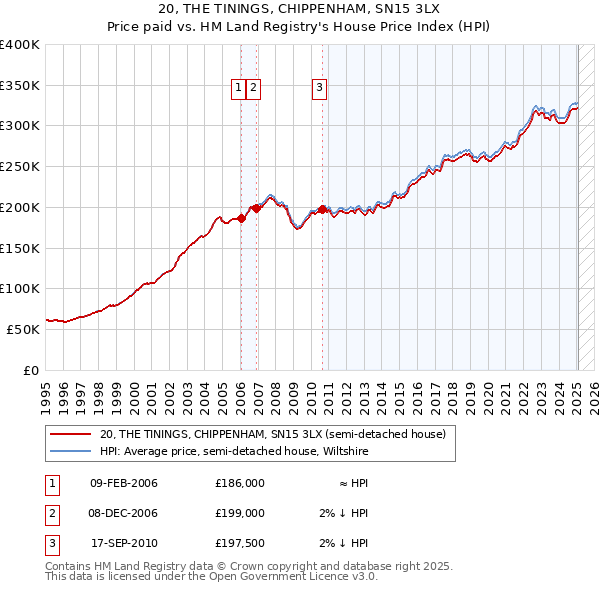 20, THE TININGS, CHIPPENHAM, SN15 3LX: Price paid vs HM Land Registry's House Price Index