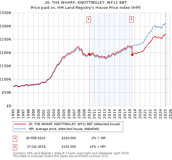 20, THE WHARF, KNOTTINGLEY, WF11 8BT: Price paid vs HM Land Registry's House Price Index