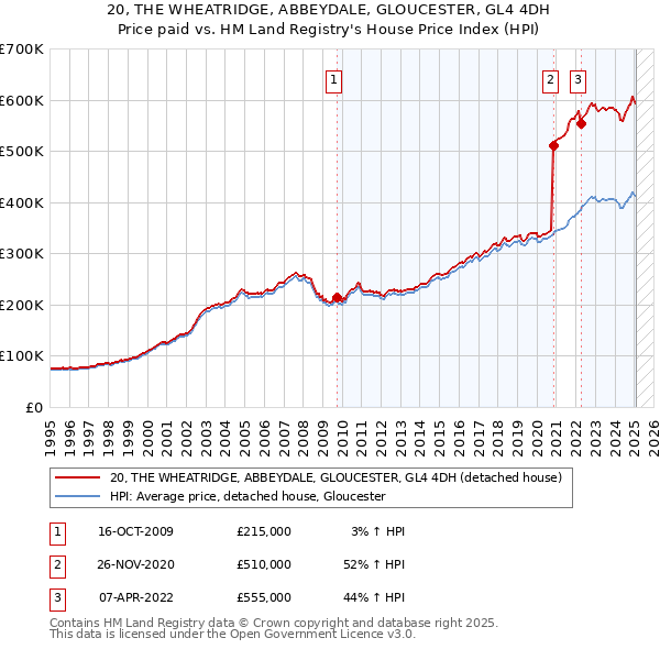 20, THE WHEATRIDGE, ABBEYDALE, GLOUCESTER, GL4 4DH: Price paid vs HM Land Registry's House Price Index
