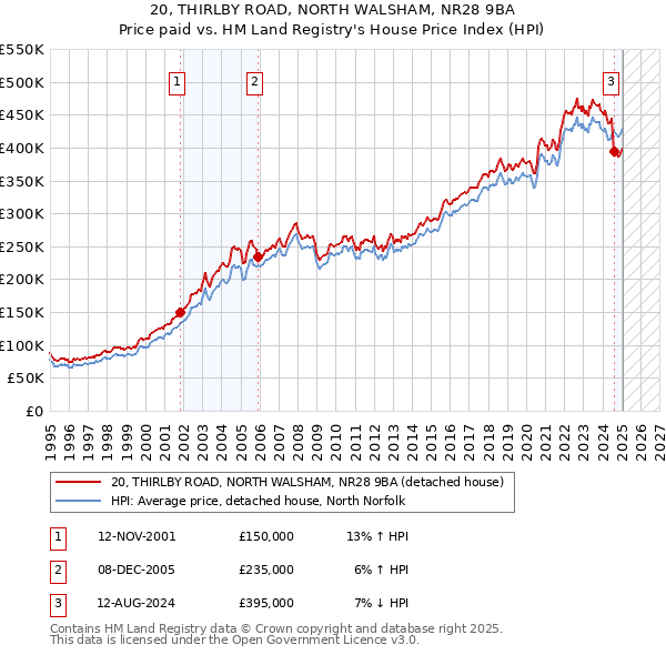 20, THIRLBY ROAD, NORTH WALSHAM, NR28 9BA: Price paid vs HM Land Registry's House Price Index