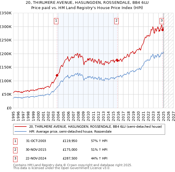 20, THIRLMERE AVENUE, HASLINGDEN, ROSSENDALE, BB4 6LU: Price paid vs HM Land Registry's House Price Index