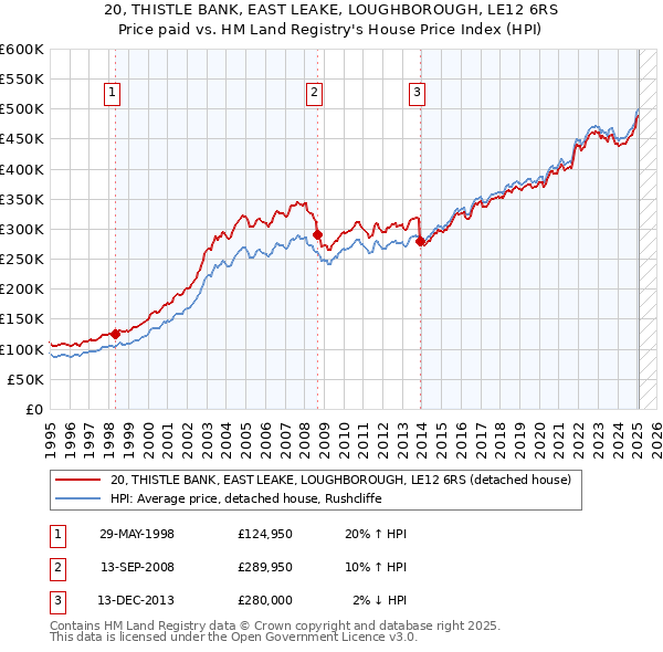 20, THISTLE BANK, EAST LEAKE, LOUGHBOROUGH, LE12 6RS: Price paid vs HM Land Registry's House Price Index
