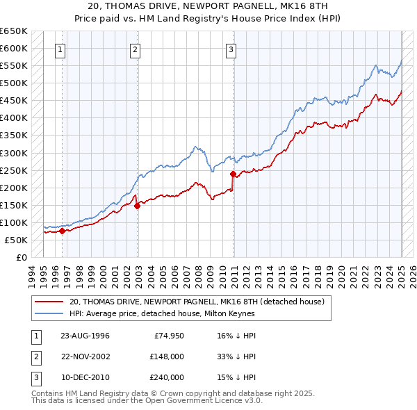 20, THOMAS DRIVE, NEWPORT PAGNELL, MK16 8TH: Price paid vs HM Land Registry's House Price Index