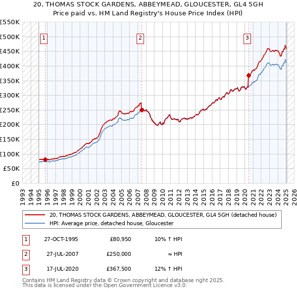 20, THOMAS STOCK GARDENS, ABBEYMEAD, GLOUCESTER, GL4 5GH: Price paid vs HM Land Registry's House Price Index