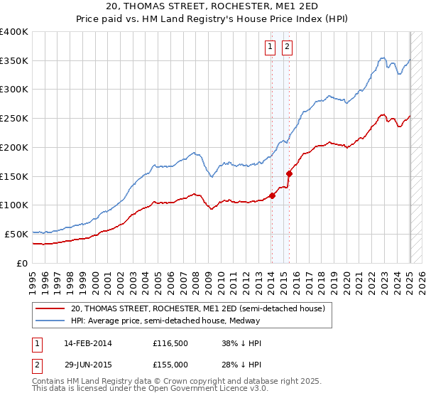 20, THOMAS STREET, ROCHESTER, ME1 2ED: Price paid vs HM Land Registry's House Price Index
