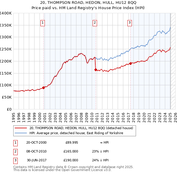 20, THOMPSON ROAD, HEDON, HULL, HU12 8QQ: Price paid vs HM Land Registry's House Price Index