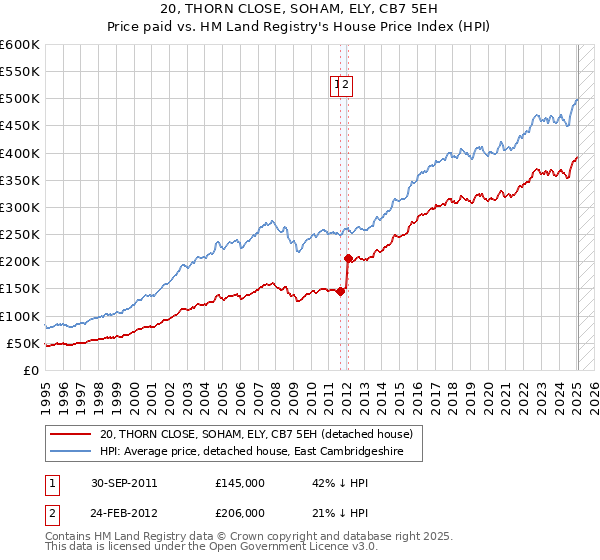 20, THORN CLOSE, SOHAM, ELY, CB7 5EH: Price paid vs HM Land Registry's House Price Index
