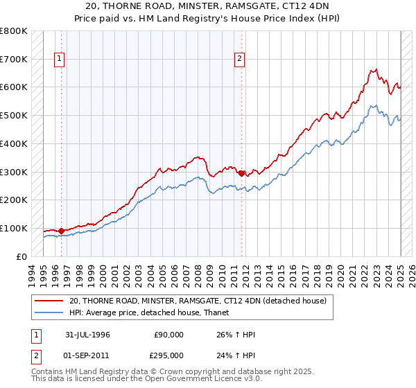 20, THORNE ROAD, MINSTER, RAMSGATE, CT12 4DN: Price paid vs HM Land Registry's House Price Index