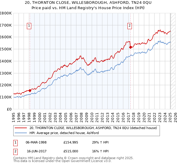 20, THORNTON CLOSE, WILLESBOROUGH, ASHFORD, TN24 0QU: Price paid vs HM Land Registry's House Price Index