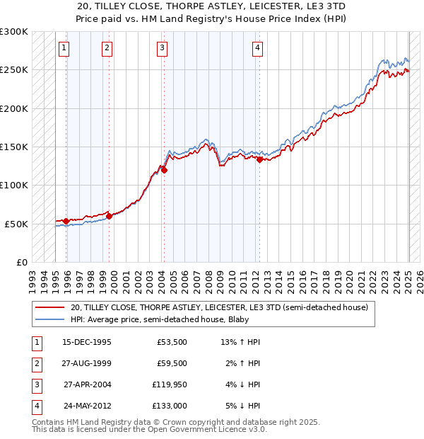 20, TILLEY CLOSE, THORPE ASTLEY, LEICESTER, LE3 3TD: Price paid vs HM Land Registry's House Price Index