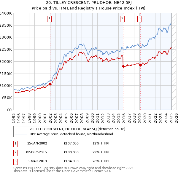 20, TILLEY CRESCENT, PRUDHOE, NE42 5FJ: Price paid vs HM Land Registry's House Price Index