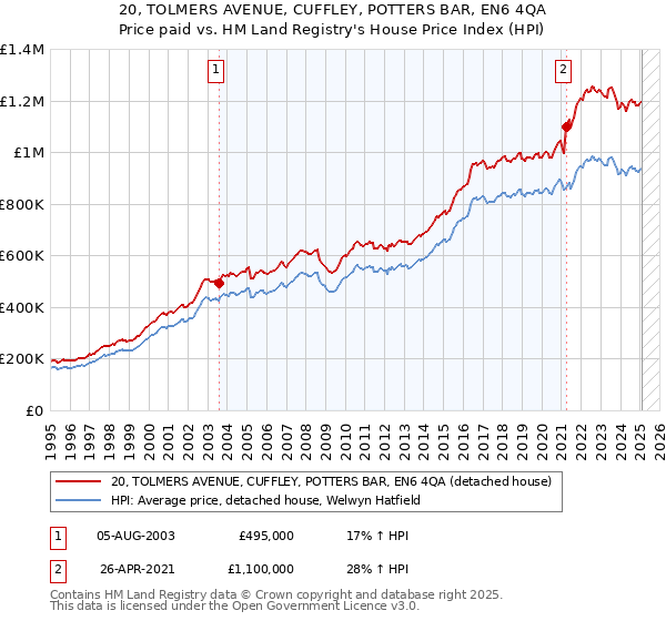 20, TOLMERS AVENUE, CUFFLEY, POTTERS BAR, EN6 4QA: Price paid vs HM Land Registry's House Price Index