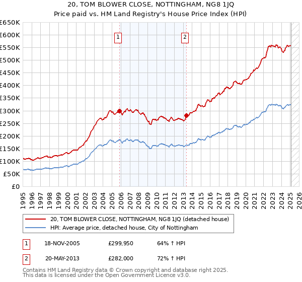 20, TOM BLOWER CLOSE, NOTTINGHAM, NG8 1JQ: Price paid vs HM Land Registry's House Price Index