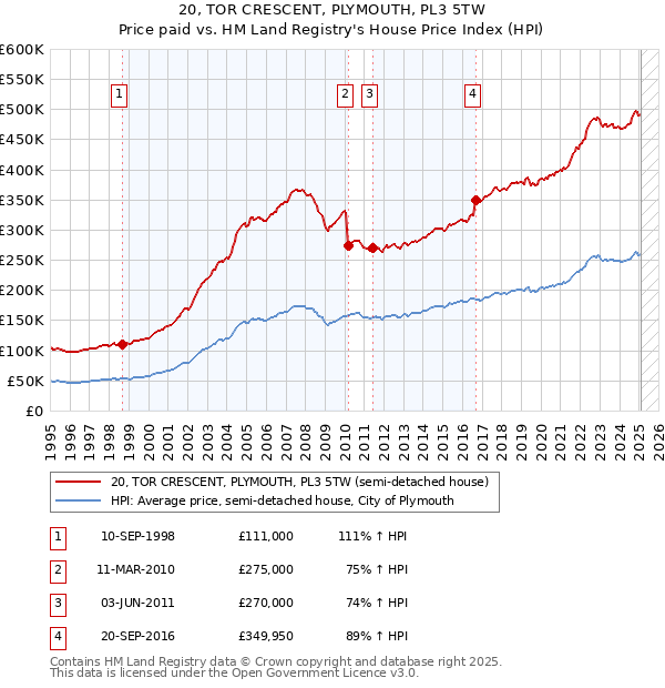 20, TOR CRESCENT, PLYMOUTH, PL3 5TW: Price paid vs HM Land Registry's House Price Index