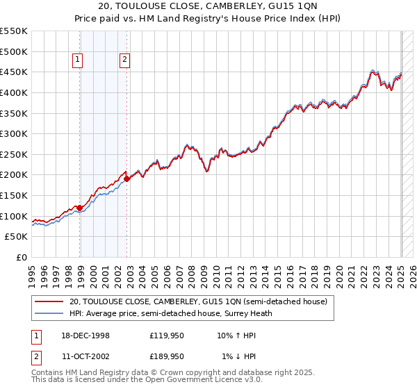 20, TOULOUSE CLOSE, CAMBERLEY, GU15 1QN: Price paid vs HM Land Registry's House Price Index