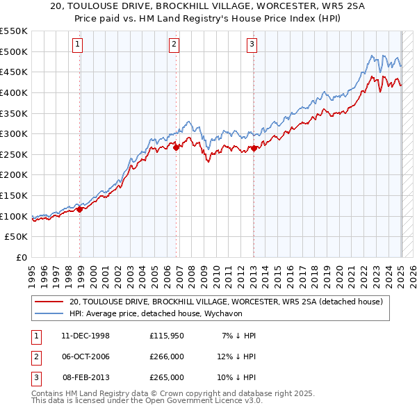 20, TOULOUSE DRIVE, BROCKHILL VILLAGE, WORCESTER, WR5 2SA: Price paid vs HM Land Registry's House Price Index