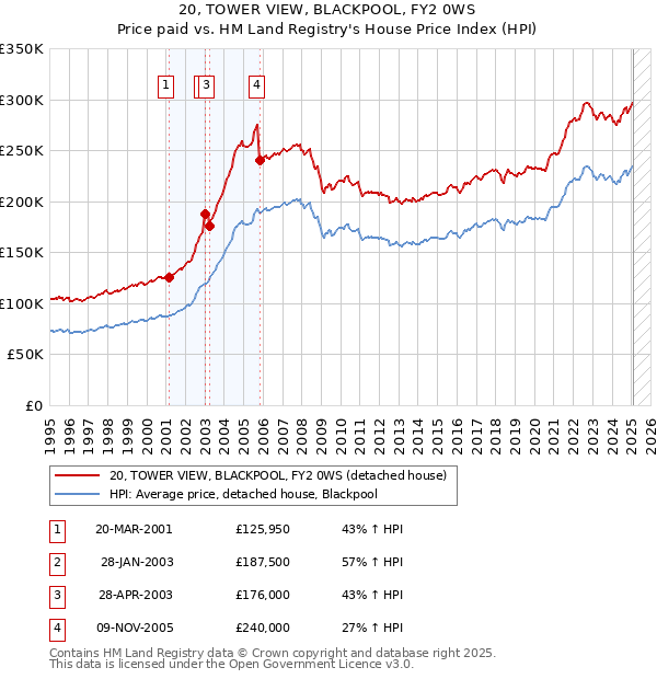 20, TOWER VIEW, BLACKPOOL, FY2 0WS: Price paid vs HM Land Registry's House Price Index