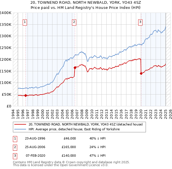 20, TOWNEND ROAD, NORTH NEWBALD, YORK, YO43 4SZ: Price paid vs HM Land Registry's House Price Index