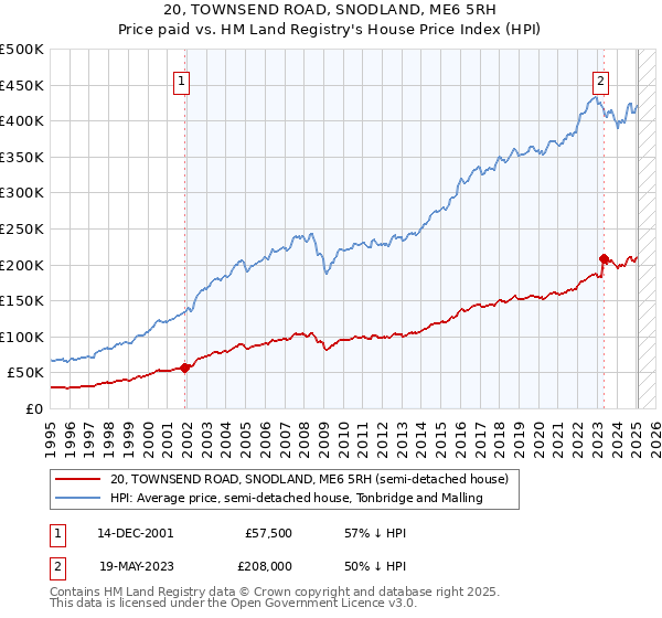 20, TOWNSEND ROAD, SNODLAND, ME6 5RH: Price paid vs HM Land Registry's House Price Index