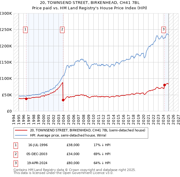 20, TOWNSEND STREET, BIRKENHEAD, CH41 7BL: Price paid vs HM Land Registry's House Price Index