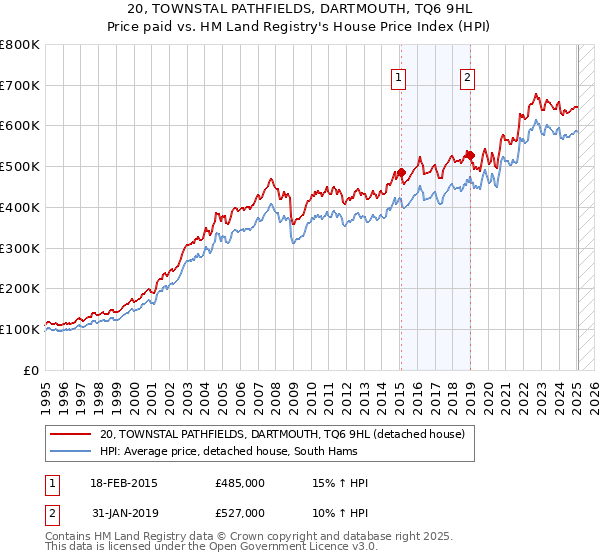 20, TOWNSTAL PATHFIELDS, DARTMOUTH, TQ6 9HL: Price paid vs HM Land Registry's House Price Index