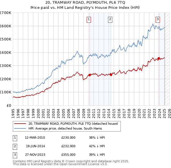20, TRAMWAY ROAD, PLYMOUTH, PL6 7TQ: Price paid vs HM Land Registry's House Price Index