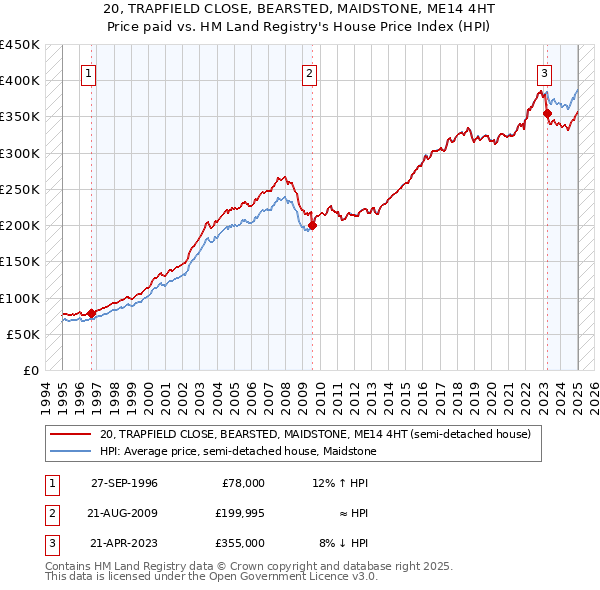 20, TRAPFIELD CLOSE, BEARSTED, MAIDSTONE, ME14 4HT: Price paid vs HM Land Registry's House Price Index