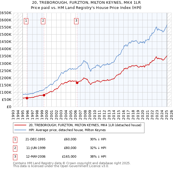 20, TREBOROUGH, FURZTON, MILTON KEYNES, MK4 1LR: Price paid vs HM Land Registry's House Price Index